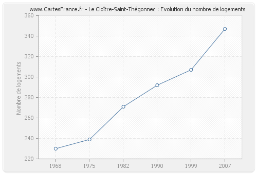 Le Cloître-Saint-Thégonnec : Evolution du nombre de logements